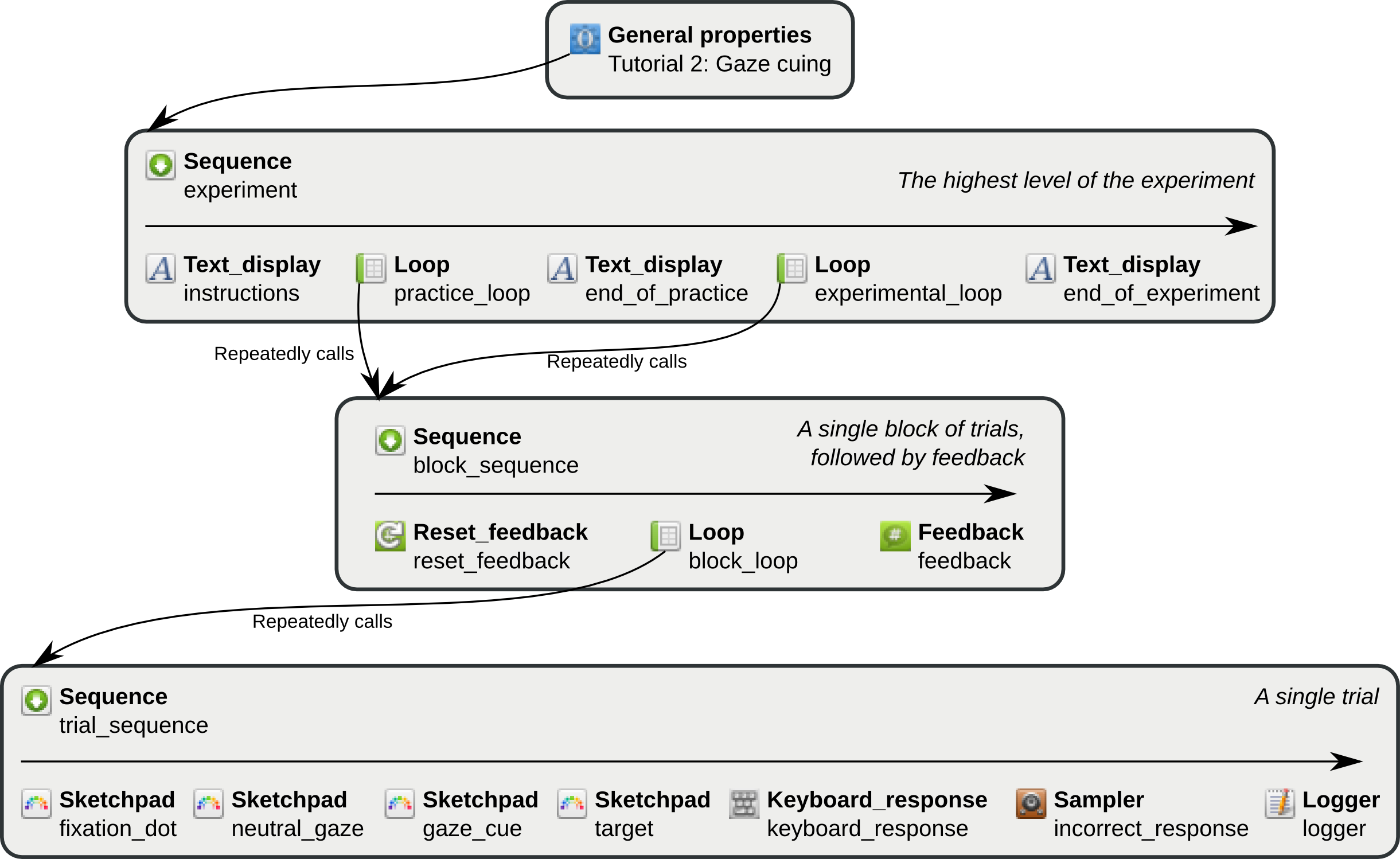 /pages/fr/tutorials/img/beginner/experiment-structure.png