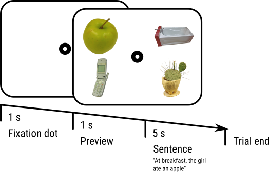 /pages/tutorials/img/visual-world/visual-world-paradigm.svg.png