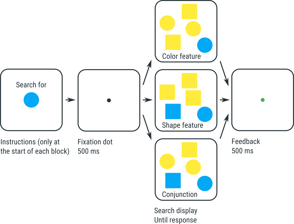 Intermediate tutorial (JavaScript): visual search // OpenSesame ...