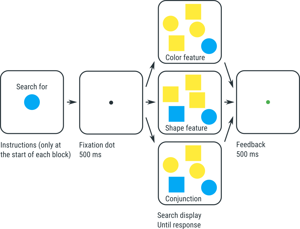 SigmundAI tutorial: Visual Search Task // OpenSesame documentation